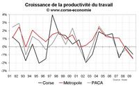 Croissance du PIB en Corse en 2009 : 0 % et révision sur le passé