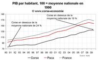 PIB en Corse : la lenteur du rattrapage économique