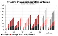Créations d’entreprises en Corse en octobre 2010 : affaiblissement surtout en dehors de l’auto-entreprise