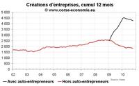 Créations d’entreprises en Corse en octobre 2010 : affaiblissement surtout en dehors de l’auto-entreprise