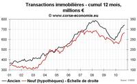 Transactions immobilières en Corse en octobre 2010 : toujours un peu plus haut Transactions immobilières en Corse en octobre 2010 : toujours un peu plus haut