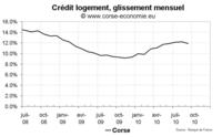 Transactions immobilières en Corse en octobre 2010 : toujours un peu plus haut