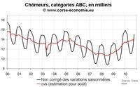 Nombre de chômeurs en Corse octobre 2010 : mauvais, encore Nombre de chômeurs en Corse octobre 2010 : mauvais, encore