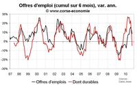 Nombre de chômeurs en Corse octobre 2010 : mauvais, encore