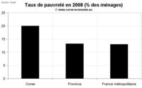 Taux de pauvreté en Corse 2008 : léger recul mais aucun changement de fond Taux de pauvreté en Corse 2008 : léger recul mais aucun changement de fond