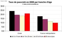 Taux de pauvreté en Corse 2008 : léger recul mais aucun changement de fond Taux de pauvreté en Corse 2008 : léger recul mais aucun changement de fond