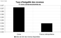 Taux de pauvreté en Corse 2008 : léger recul mais aucun changement de fond Taux de pauvreté en Corse 2008 : léger recul mais aucun changement de fond