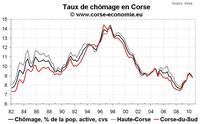 Taux de chômage T3 2010 et emplois salariés au T3 2010 : très bons résultats Taux de chômage T3 2010 et emplois salariés au T3 2010 : très bons résultats