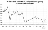 Taux de chômage T3 2010 et emplois salariés au T3 2010 : très bons résultats