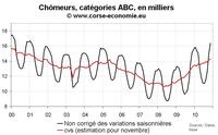 Nombre de chômeurs en Corse novembre 2010 : rude automne Nombre de chômeurs en Corse novembre 2010 : rude automne