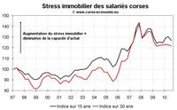 Le stress immobilier en Corse au T3 2010 : repli grâce à la baisse des taux Le stress immobilier en Corse au T3 2010 : repli grâce à la baisse des taux