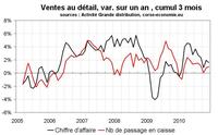 Consommation en Corse en 2010 : une année qui démarre fort et finit mollement Consommation en Corse en 2010 : une année qui démarre fort et finit mollement