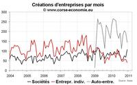 Créations d’entreprise en Corse en 2010 : en baisse malgré le dynamisme de l’auto-entreprise