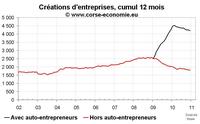 Créations d’entreprise en Corse en 2010 : en baisse malgré le dynamisme de l’auto-entreprise