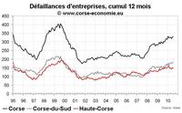 Créations d’entreprise en Corse en 2010 : en baisse malgré le dynamisme de l’auto-entreprise