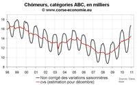 Nombre de chômeur en Corse décembre 2010 : pas de surprise, mauvais