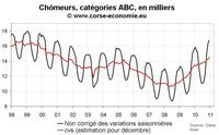Nombre de chômeur en Corse décembre 2010 : pas de surprise, mauvais Nombre de chômeur en Corse décembre 2010 : pas de surprise, mauvais
