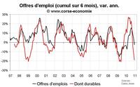 Nombre de chômeur en Corse décembre 2010 : pas de surprise, mauvais Nombre de chômeur en Corse décembre 2010 : pas de surprise, mauvais