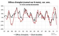 Nombre de chômeur en Corse décembre 2010 : pas de surprise, mauvais