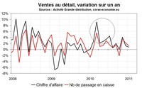 Consommation en Corse en janvier 2010 : atone Consommation en Corse en janvier 2010 : atone