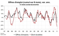 Nombre de chômeur en Corse en janvier 2011 : toujours pas d’amélioration