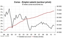 L'emploi salarié dans le privé en hausse en Corse fin 2010