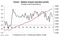 L'emploi salarié dans le privé en hausse en Corse fin 2010