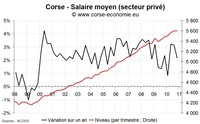 L'emploi salarié dans le privé en hausse en Corse fin 2010 L'emploi salarié dans le privé en hausse en Corse fin 2010