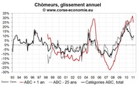 Nombre de chômeur en Corse en février 2011 : rien ne change