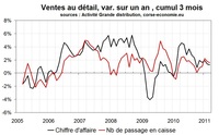 Consommation en Corse au premier trimestre 2011 : stable et basse