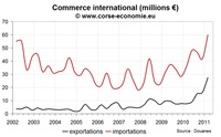 Commerce extérieur en Corse au premier trimestre 2011 : nouveaux records