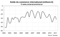 Commerce extérieur en Corse au premier trimestre 2011 : nouveaux records