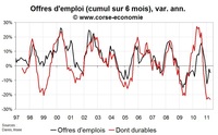 Nombre de chômeurs en Corse en avril 2011 : pas d’amélioration de fond