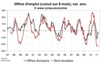 Nombre de chômeurs en Corse en avril 2011 : pas d’amélioration de fond Nombre de chômeurs en Corse en avril 2011 : pas d’amélioration de fond