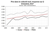 Foncier et immobilier en Corse : un rapport bien mais pas top Foncier et immobilier en Corse : un rapport bien mais pas top
