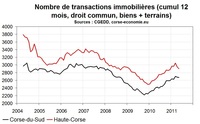 Les transaction immobilières en Corse stabilisées mi-2011 Les transaction immobilières en Corse stabilisées mi-2011