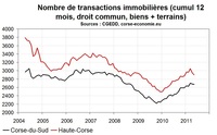 Les transaction immobilières en Corse stabilisées mi-2011