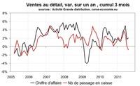 La consommation en Corse a patiné cet été La consommation en Corse a patiné cet été