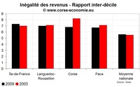 Inégalités de revenu en Corse en 2009 Inégalités de revenu en Corse en 2009