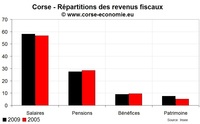 Inégalités de revenu en Corse en 2009