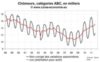 Nombre de chômeur en Corse août 2011 : toujours en forte hausse