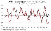 Nombre de chômeur en Corse août 2011 : toujours en forte hausse