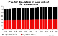 Projection de population active : le diable est dans les détails Projection de population active : le diable est dans les détails