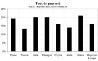 Le modèle économique corse et la pauvreté