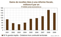 Comment la CTC est passée à côté de 860 millions d’euros… Comment la CTC est passée à côté de 860 millions d’euros…