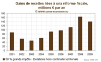 Comment la CTC est passée à côté de 860 millions d’euros…