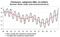Nombre de chômeurs en Corse en 2011 : une année médiocre, encore Nombre de chômeurs en Corse en 2011 : une année médiocre, encore