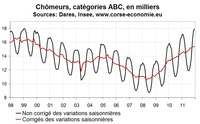 Nombre de chômeurs en Corse en 2011 : une année médiocre, encore