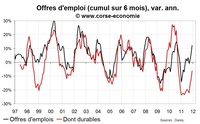 Nombre de chômeurs en Corse en 2011 : une année médiocre, encore