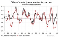 Nombre de chômeurs en Corse en 2011 : une année médiocre, encore Nombre de chômeurs en Corse en 2011 : une année médiocre, encore